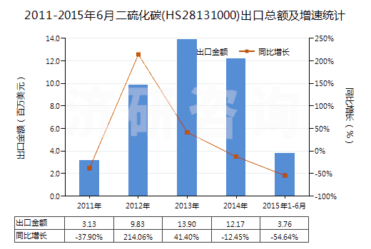 2011-2015年6月二硫化碳(HS28131000)出口總額及增速統(tǒng)計(jì)